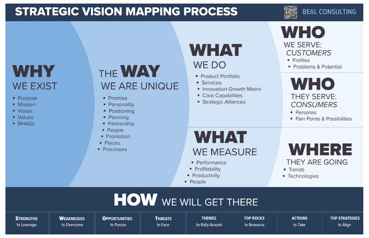The Strategic Vision Mapping Process framework: Why we exist, the Way we are unique, What we do, What we measure, Who we serve, Where we are going, and How we will get there