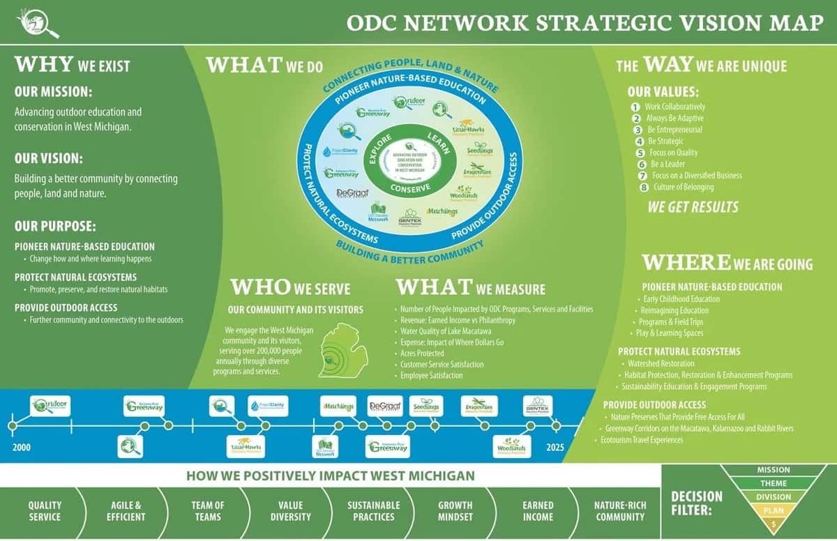 ODC Network Strategic Vision Map