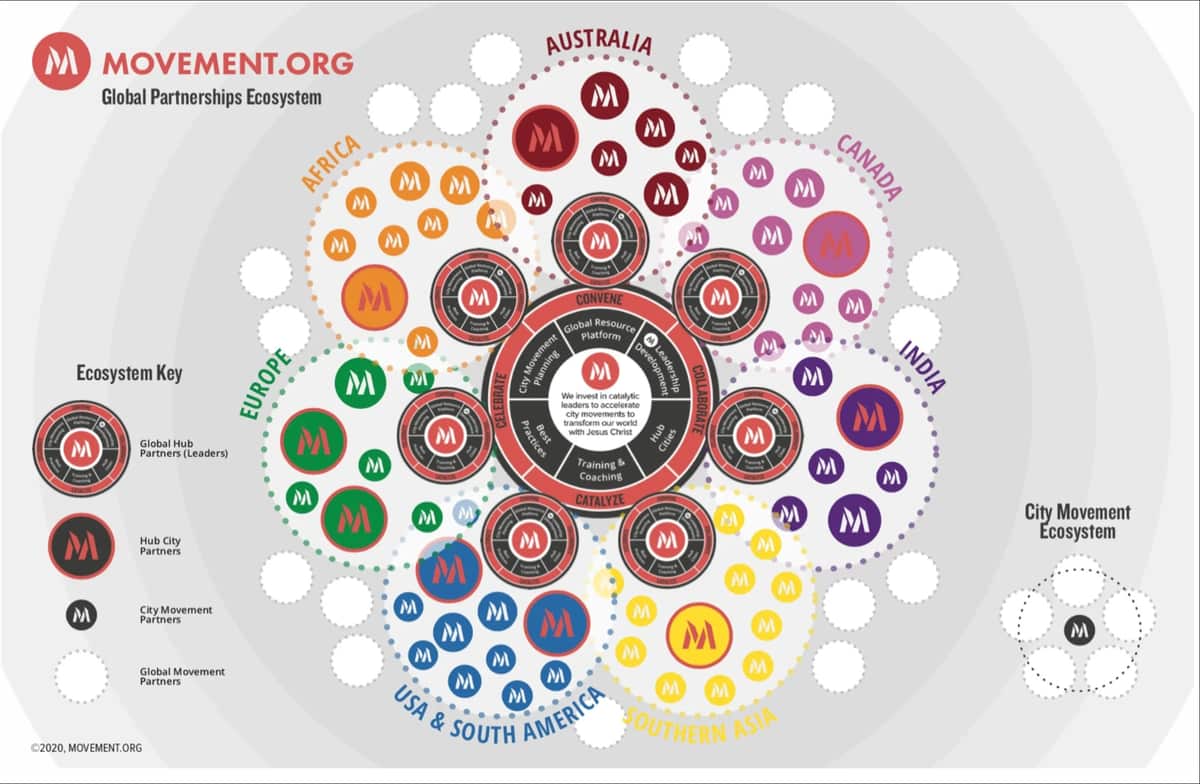 Movement.org Global Partnerships Ecosystem map