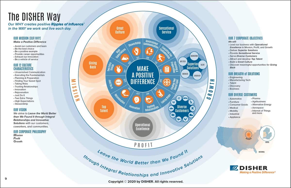 The DISHER Way vision map