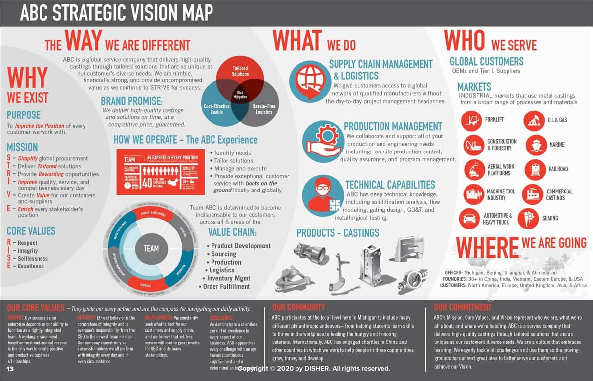 ABC Strategic Vision Map