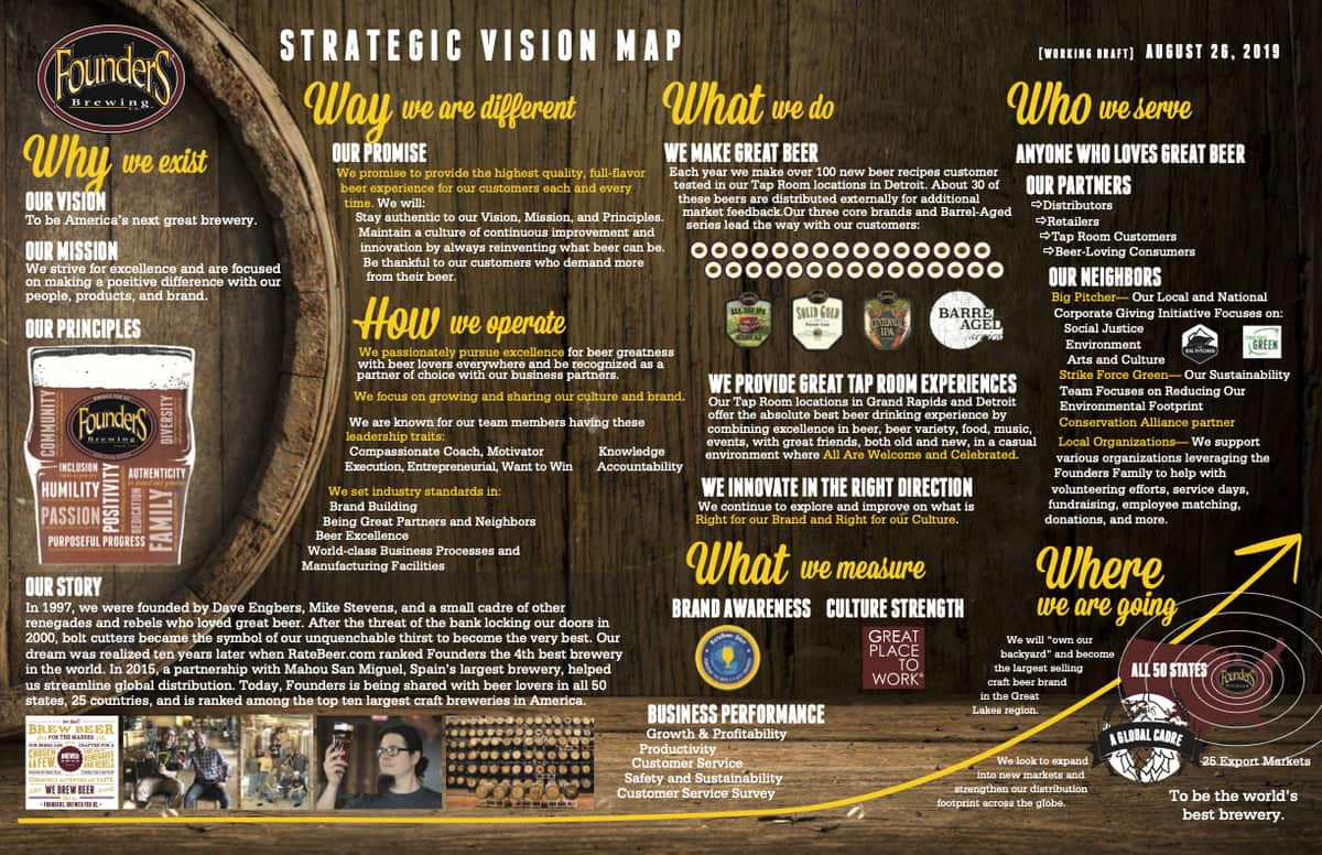Founders Brewing Co. Strategic Vision Map